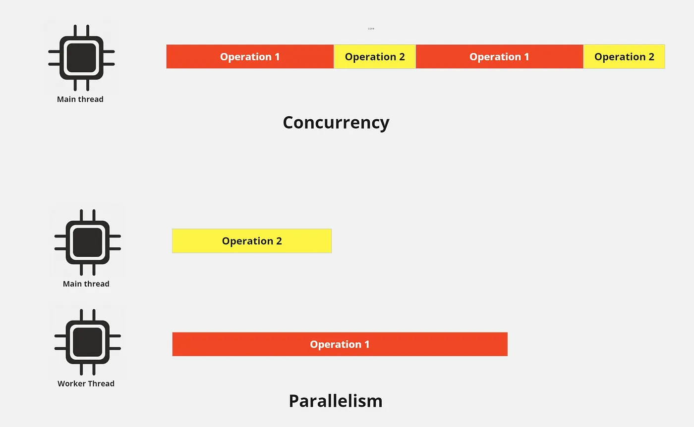 Operation 1 = CPU Intensive, Operation 2 = Non-CPU Intensive