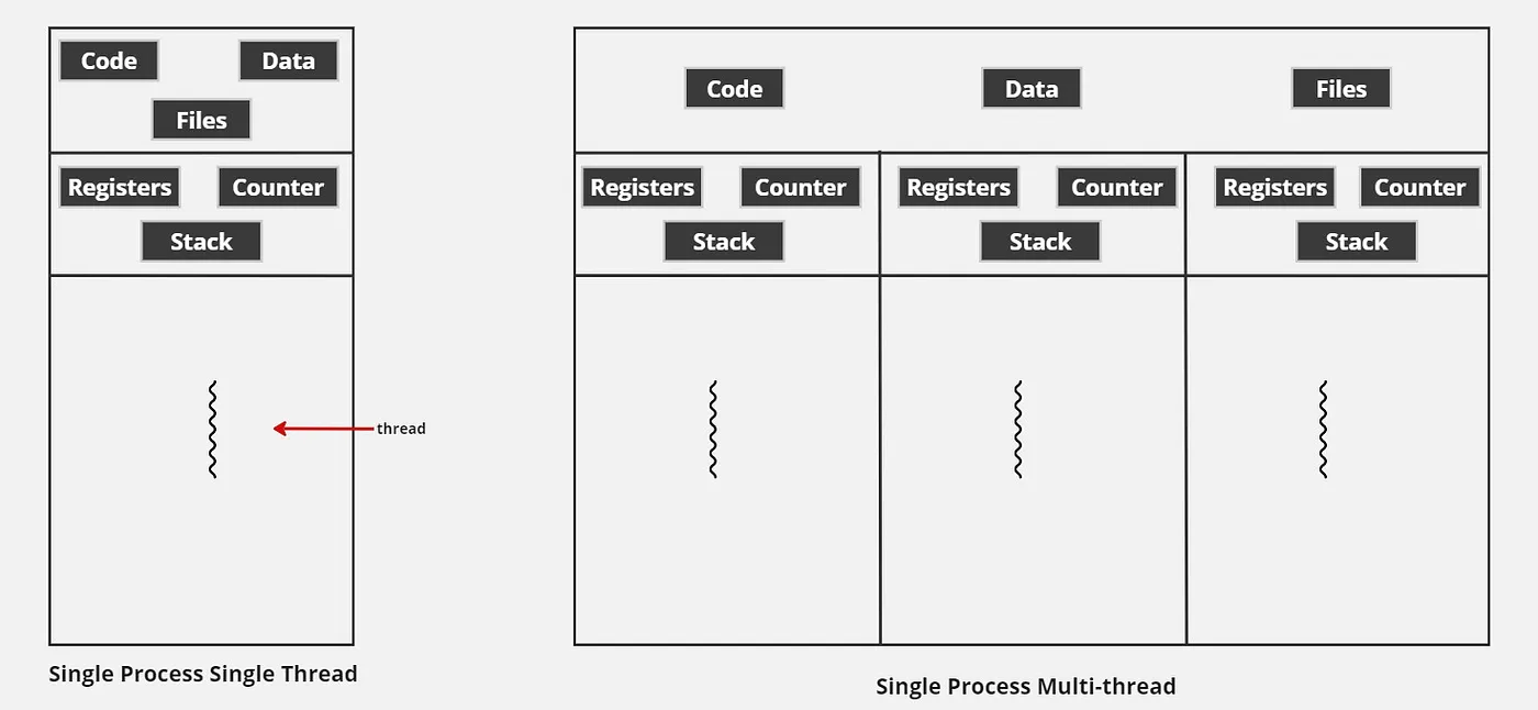 Processes and Threads