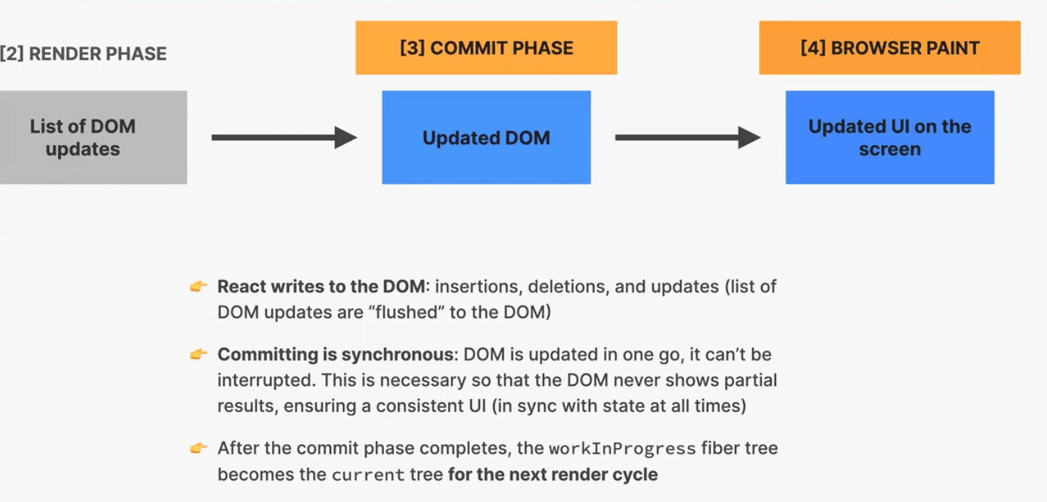 commit phase