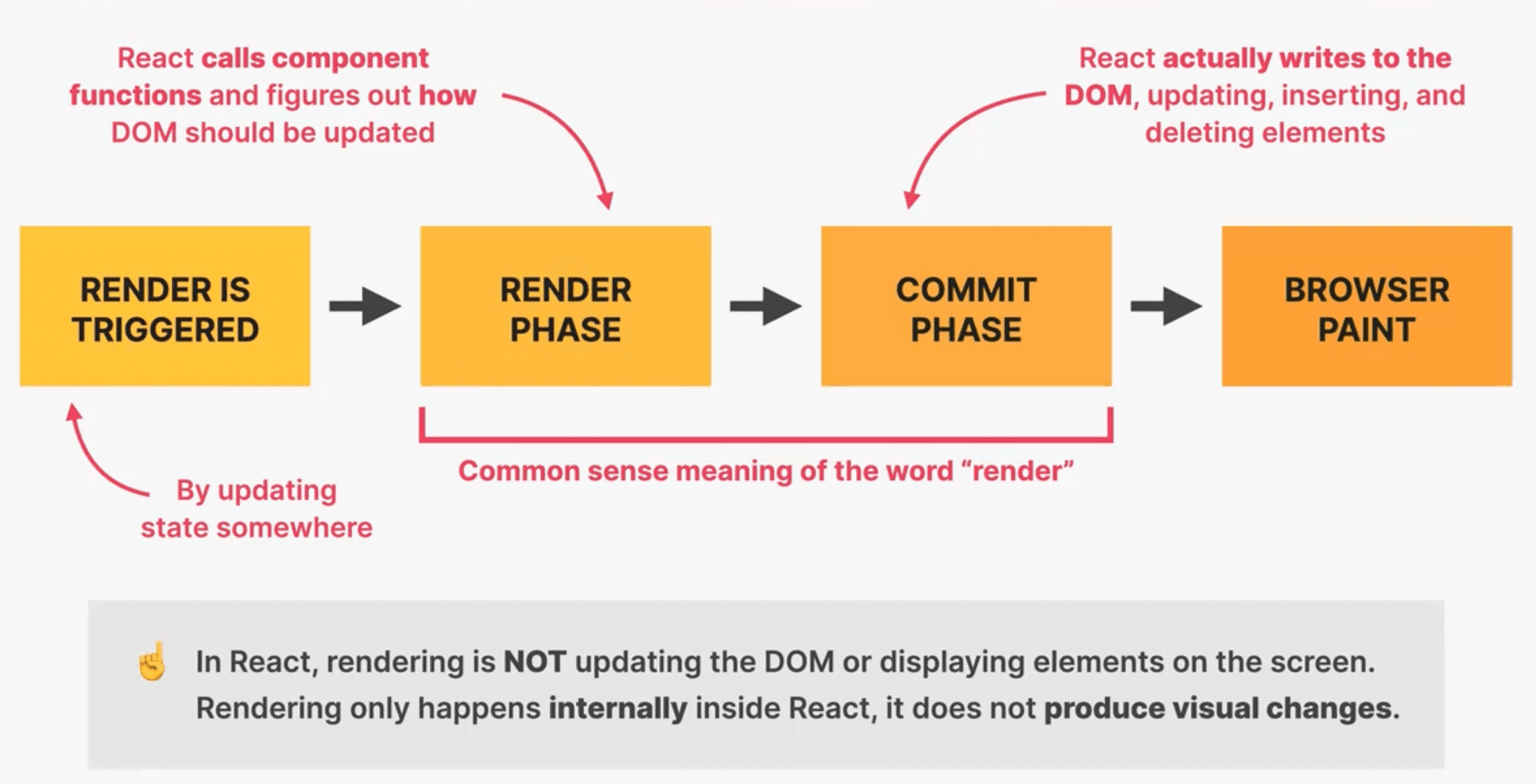 How Rendering Works Overview